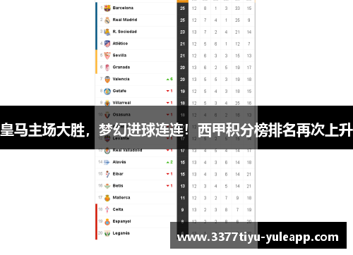 皇马主场大胜，梦幻进球连连！西甲积分榜排名再次上升