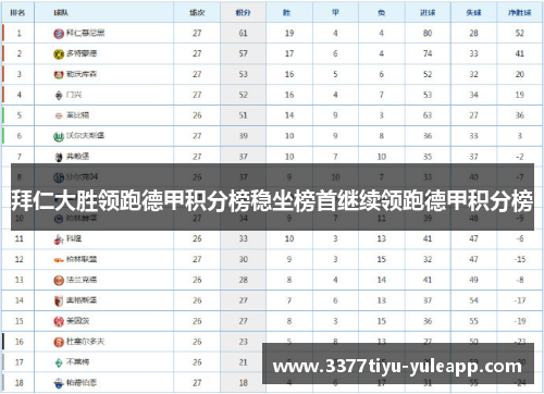 拜仁大胜领跑德甲积分榜稳坐榜首继续领跑德甲积分榜